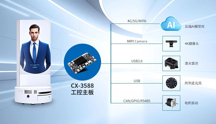 CX3568應用于移動AI數字人系統架構
